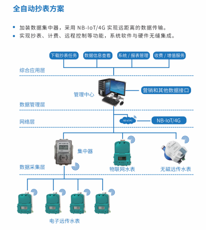 全自動(dòng)抄表方案.png